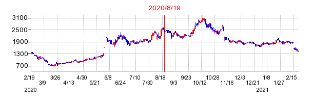 2020年8月19日 17:07前後のの株価チャート